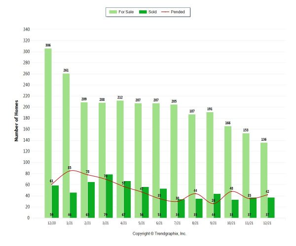 Miami Beach Single Family Homes Market Trends Dec 2021